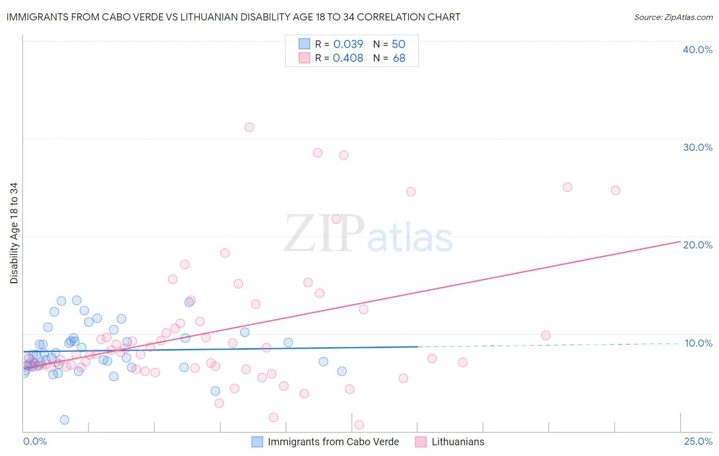 Immigrants from Cabo Verde vs Lithuanian Disability Age 18 to 34