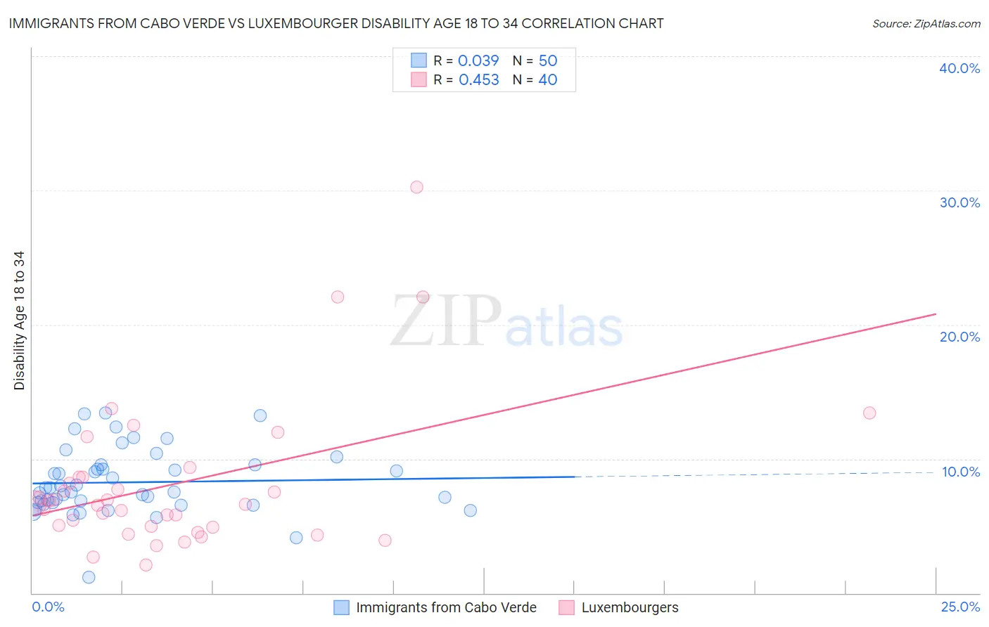 Immigrants from Cabo Verde vs Luxembourger Disability Age 18 to 34