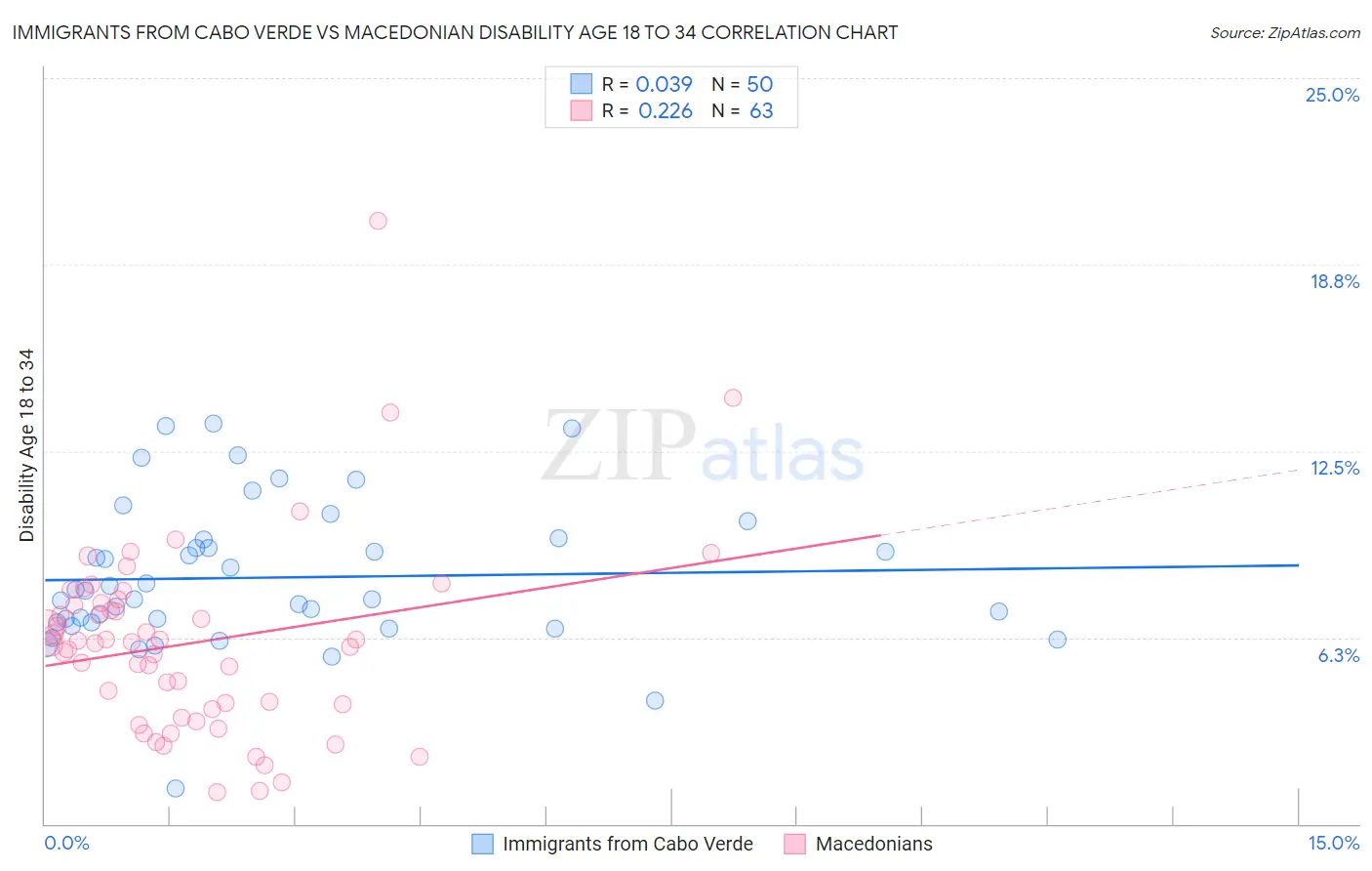 Immigrants from Cabo Verde vs Macedonian Disability Age 18 to 34