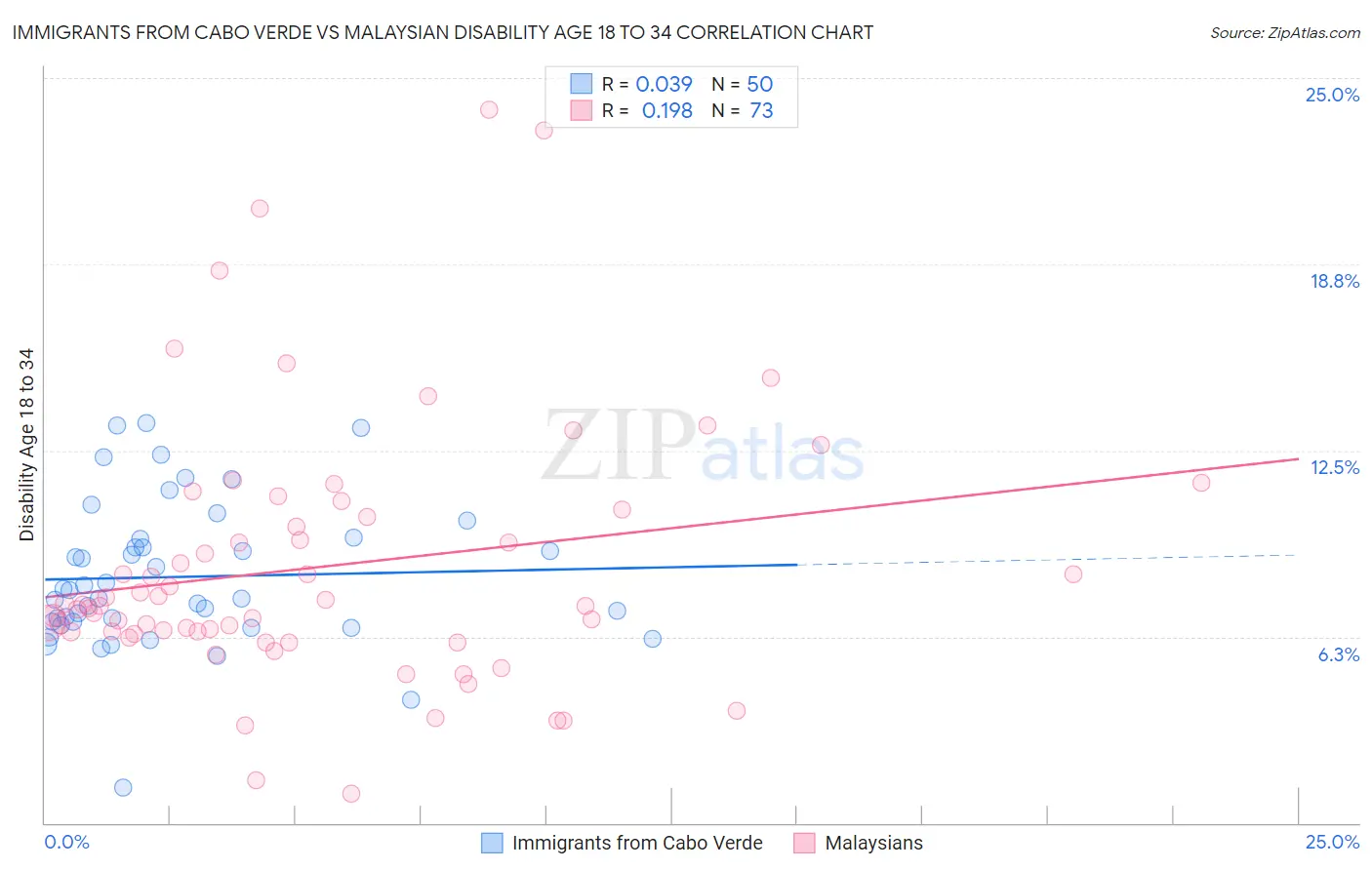 Immigrants from Cabo Verde vs Malaysian Disability Age 18 to 34