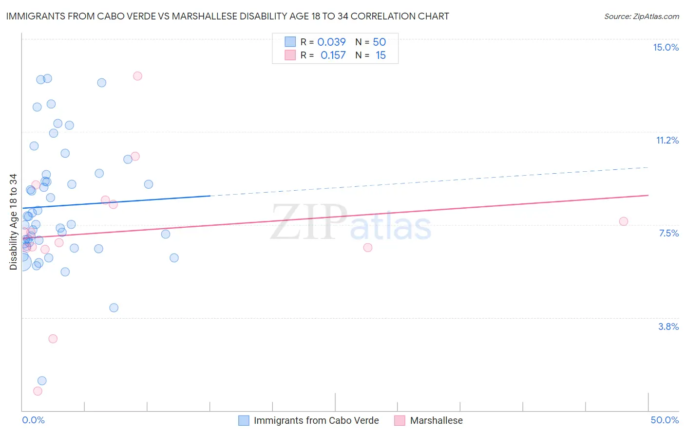 Immigrants from Cabo Verde vs Marshallese Disability Age 18 to 34