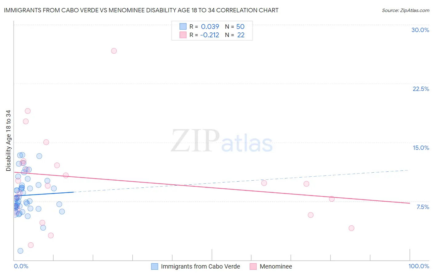 Immigrants from Cabo Verde vs Menominee Disability Age 18 to 34