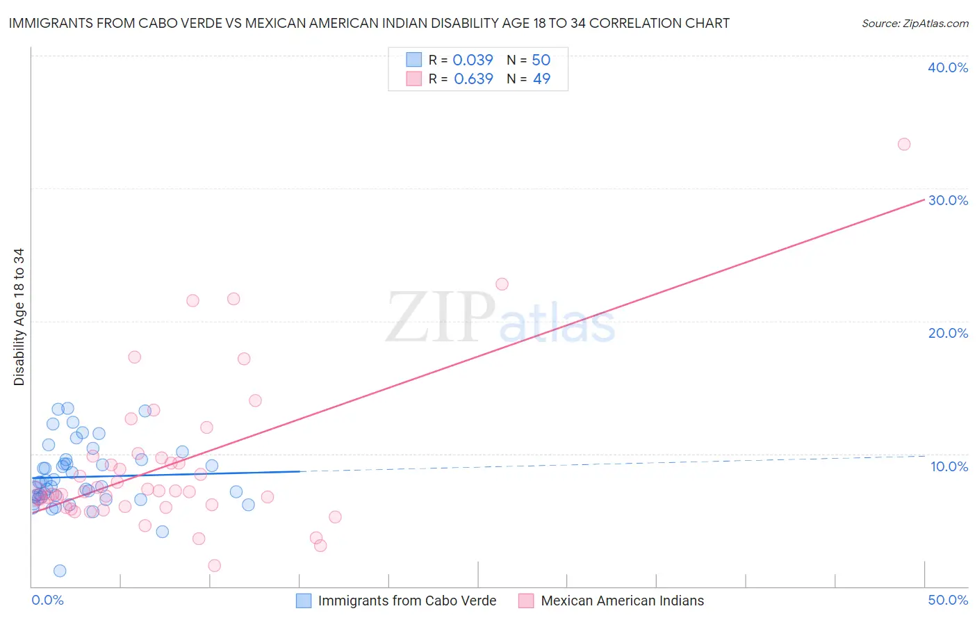 Immigrants from Cabo Verde vs Mexican American Indian Disability Age 18 to 34