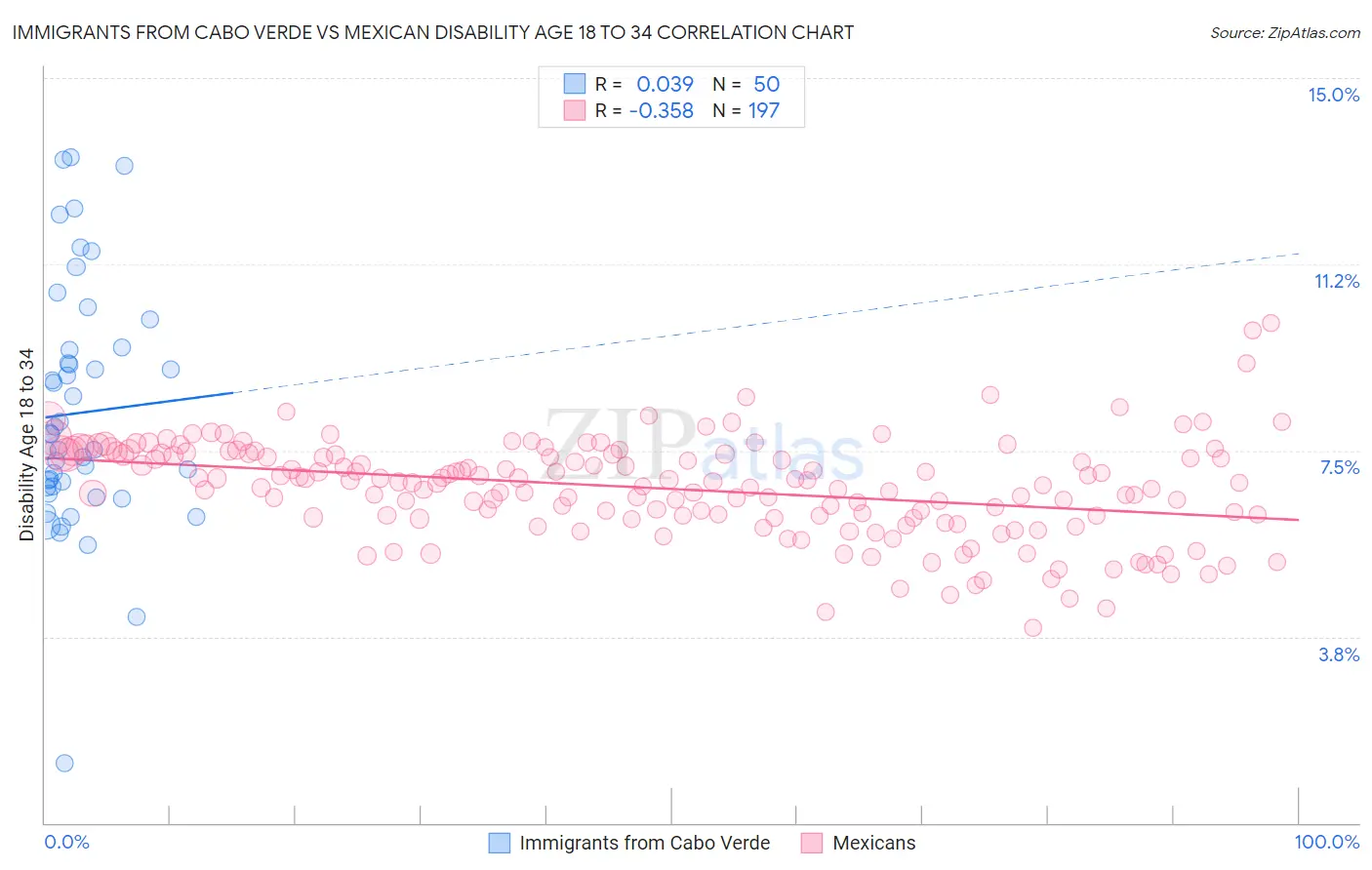 Immigrants from Cabo Verde vs Mexican Disability Age 18 to 34