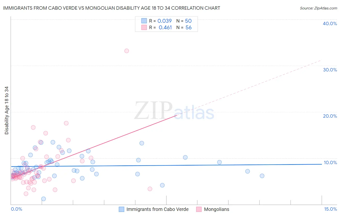 Immigrants from Cabo Verde vs Mongolian Disability Age 18 to 34