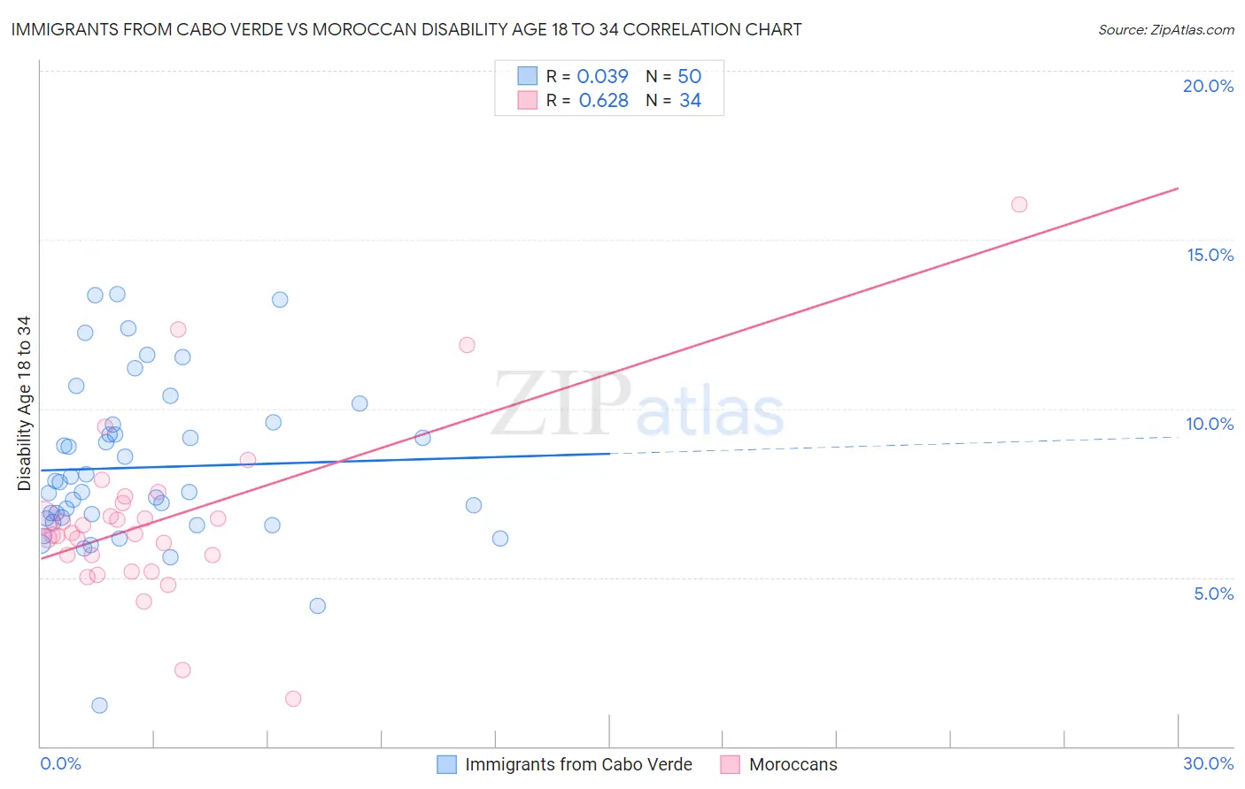 Immigrants from Cabo Verde vs Moroccan Disability Age 18 to 34
