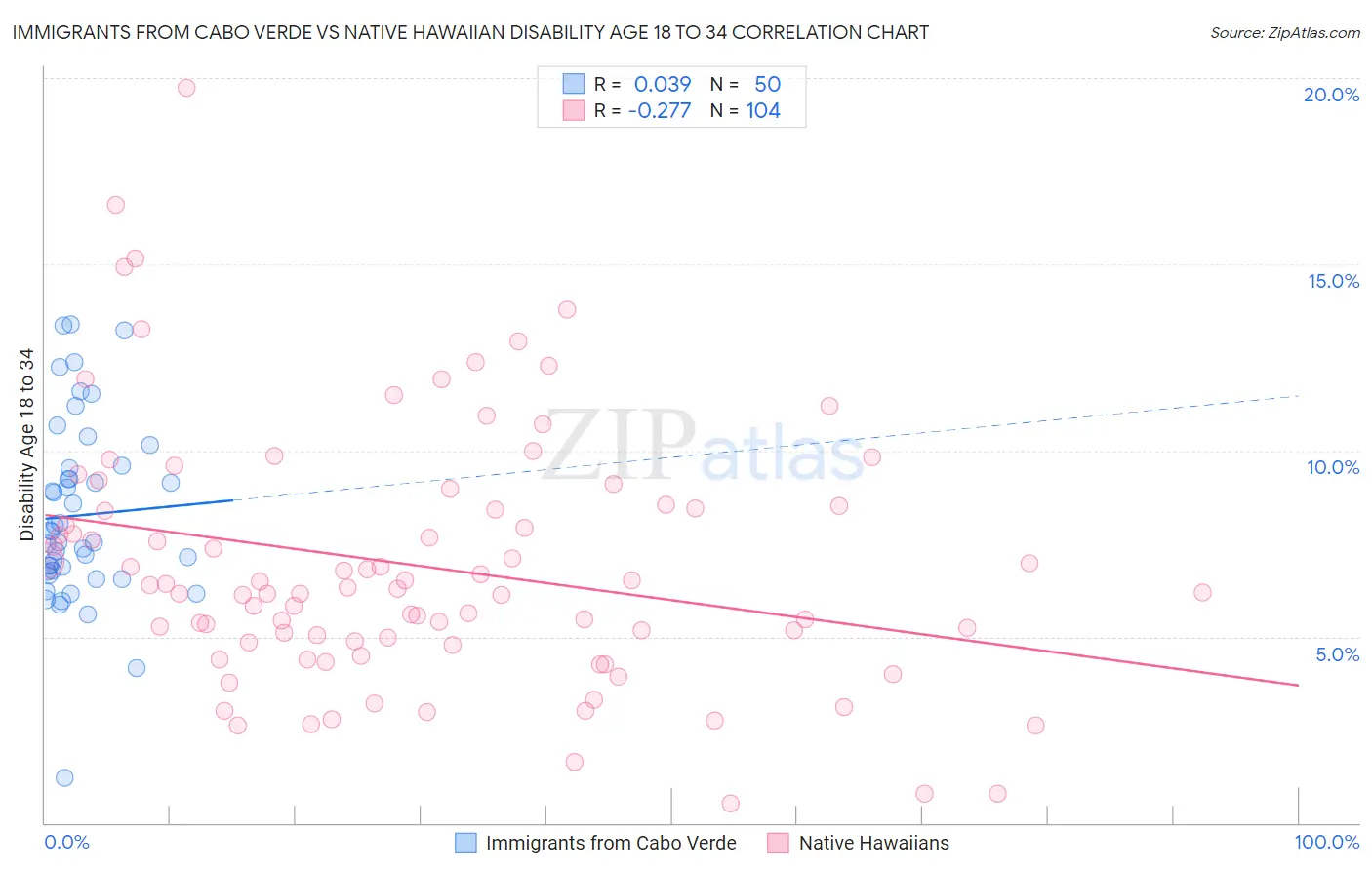 Immigrants from Cabo Verde vs Native Hawaiian Disability Age 18 to 34