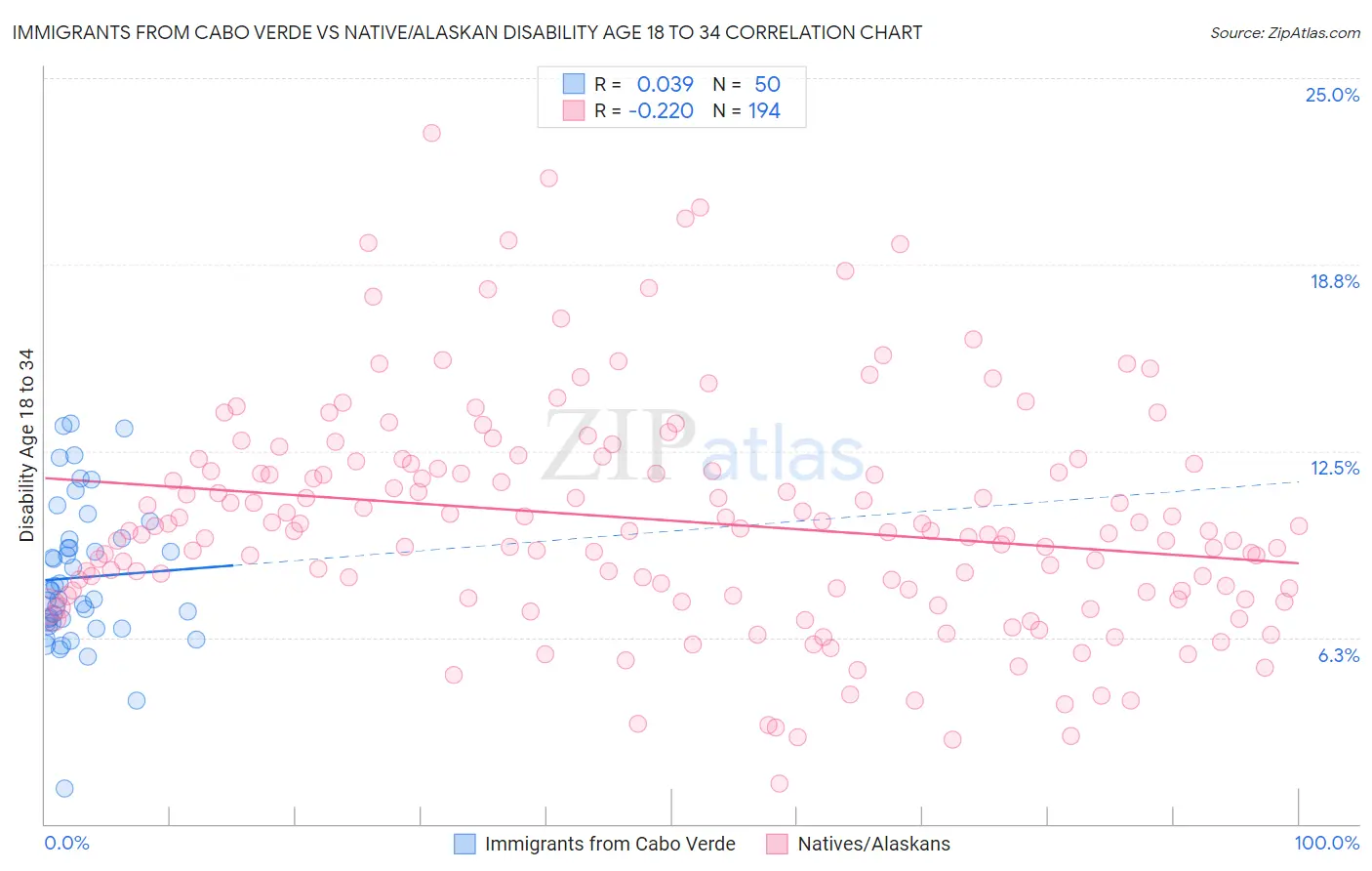 Immigrants from Cabo Verde vs Native/Alaskan Disability Age 18 to 34