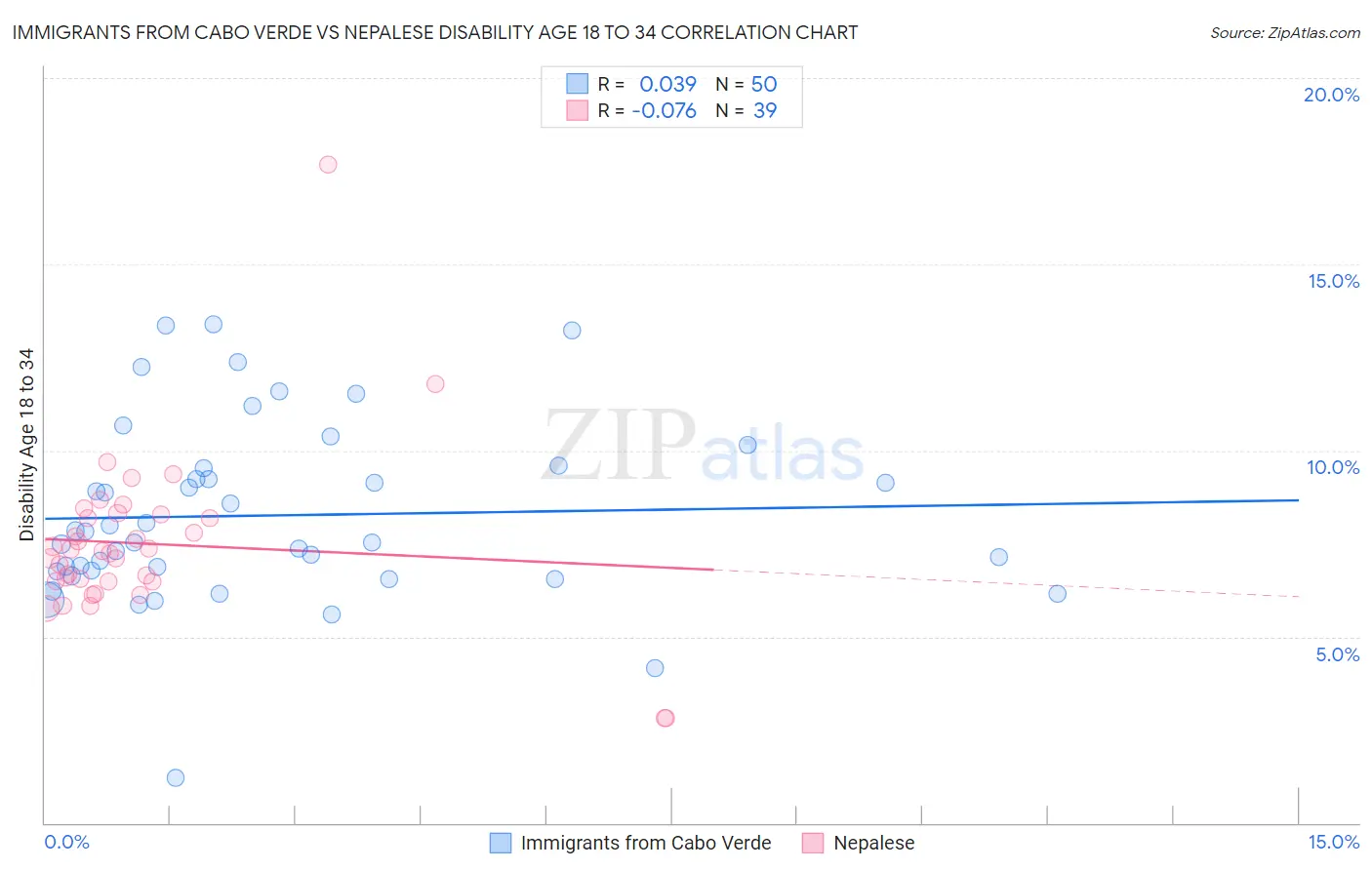 Immigrants from Cabo Verde vs Nepalese Disability Age 18 to 34