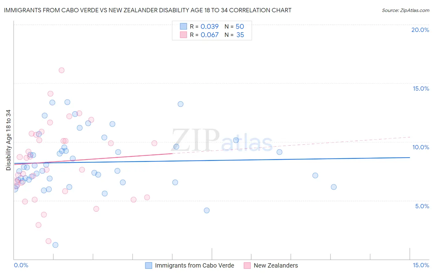 Immigrants from Cabo Verde vs New Zealander Disability Age 18 to 34