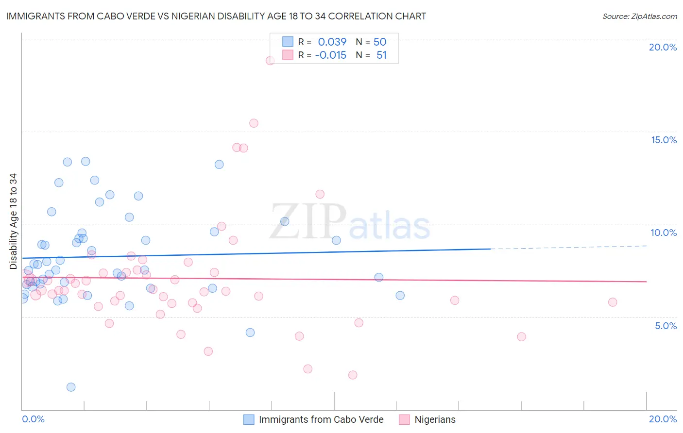 Immigrants from Cabo Verde vs Nigerian Disability Age 18 to 34