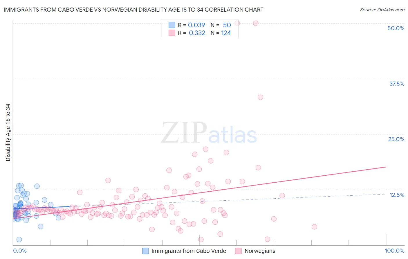 Immigrants from Cabo Verde vs Norwegian Disability Age 18 to 34