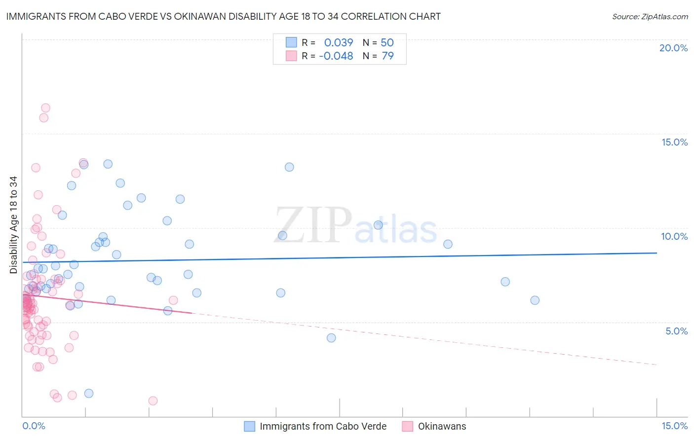 Immigrants from Cabo Verde vs Okinawan Disability Age 18 to 34