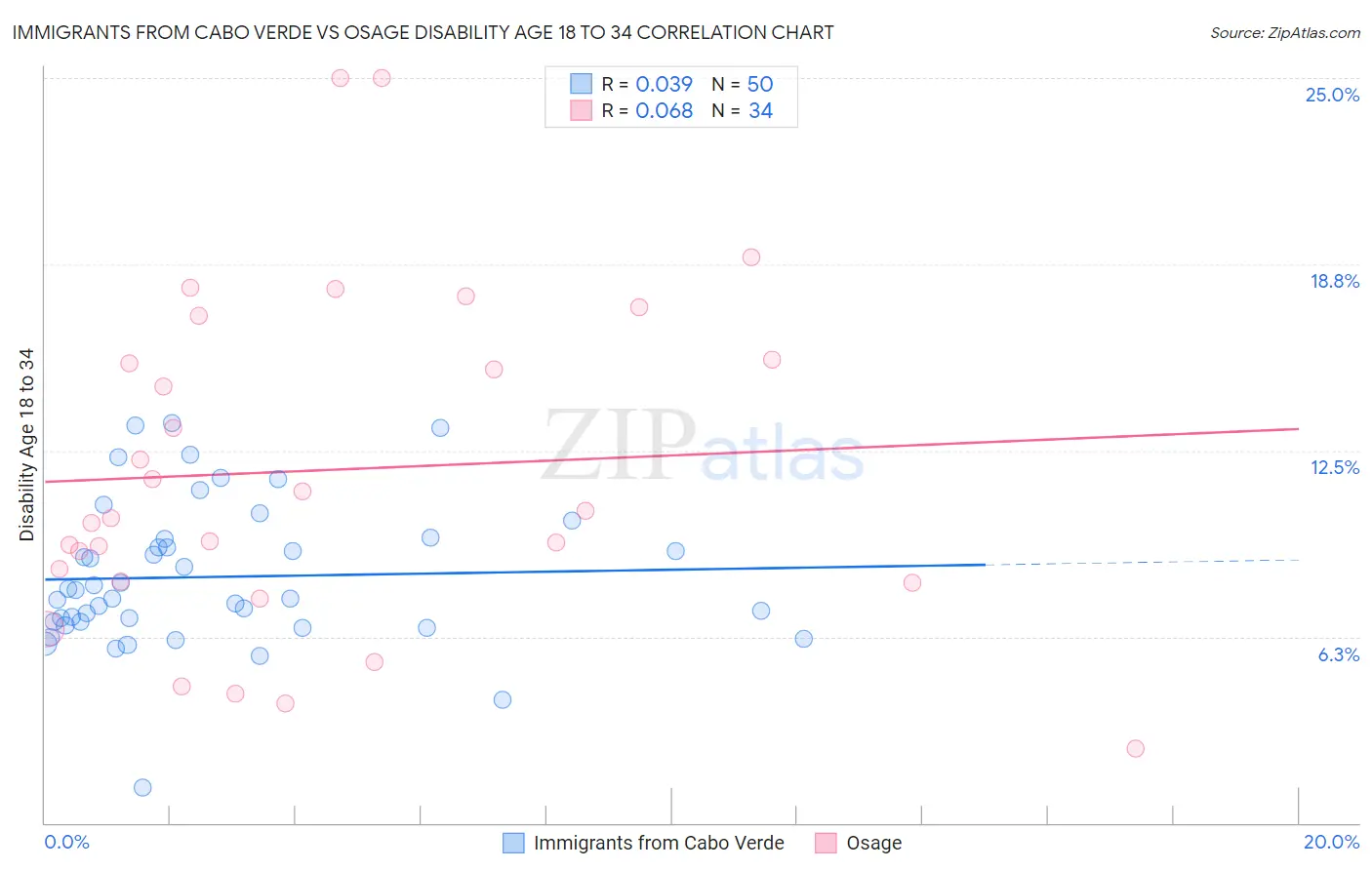 Immigrants from Cabo Verde vs Osage Disability Age 18 to 34