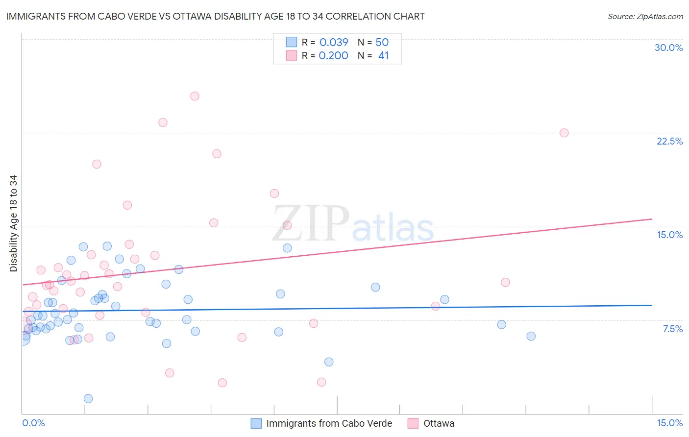 Immigrants from Cabo Verde vs Ottawa Disability Age 18 to 34