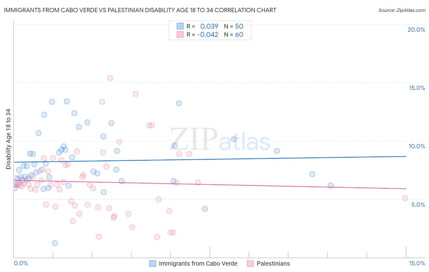 Immigrants from Cabo Verde vs Palestinian Disability Age 18 to 34