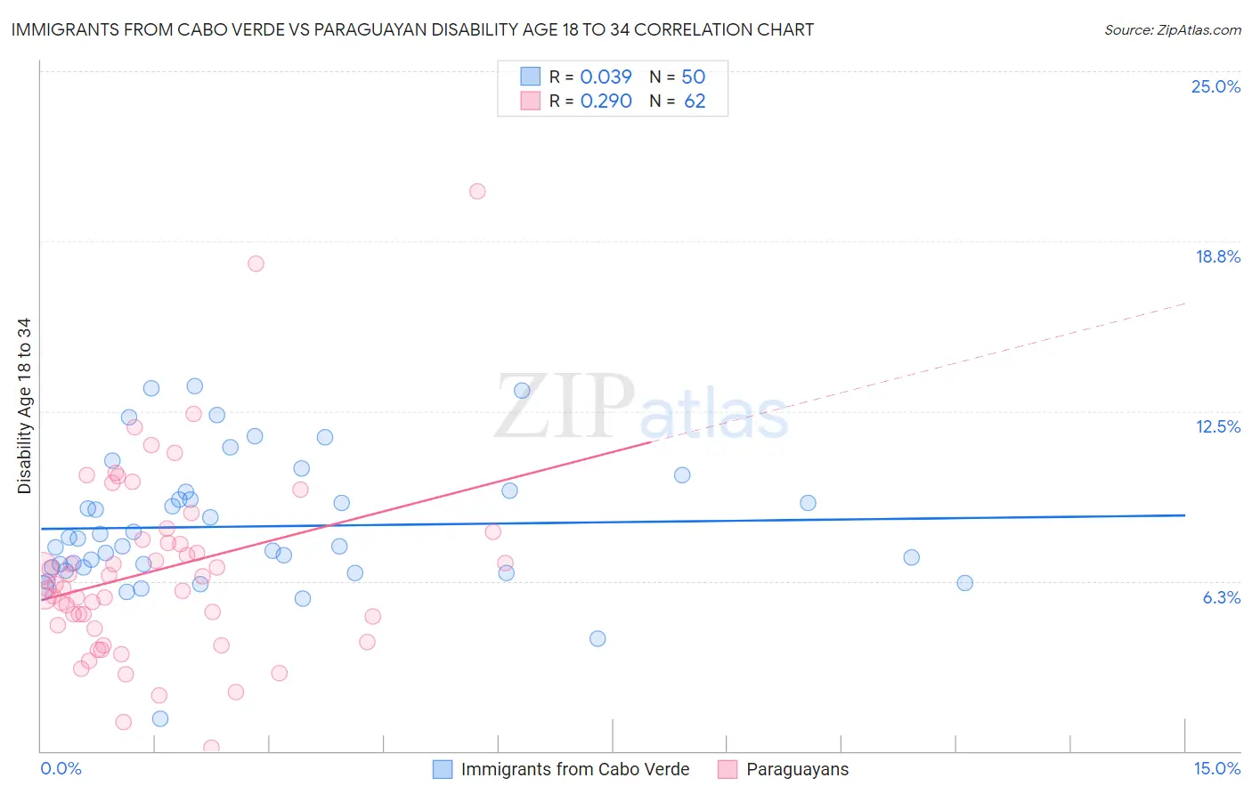 Immigrants from Cabo Verde vs Paraguayan Disability Age 18 to 34