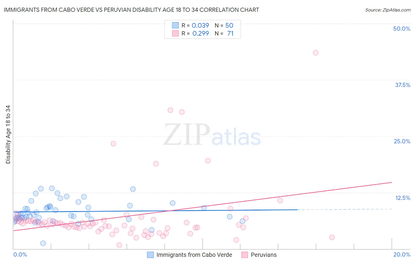 Immigrants from Cabo Verde vs Peruvian Disability Age 18 to 34