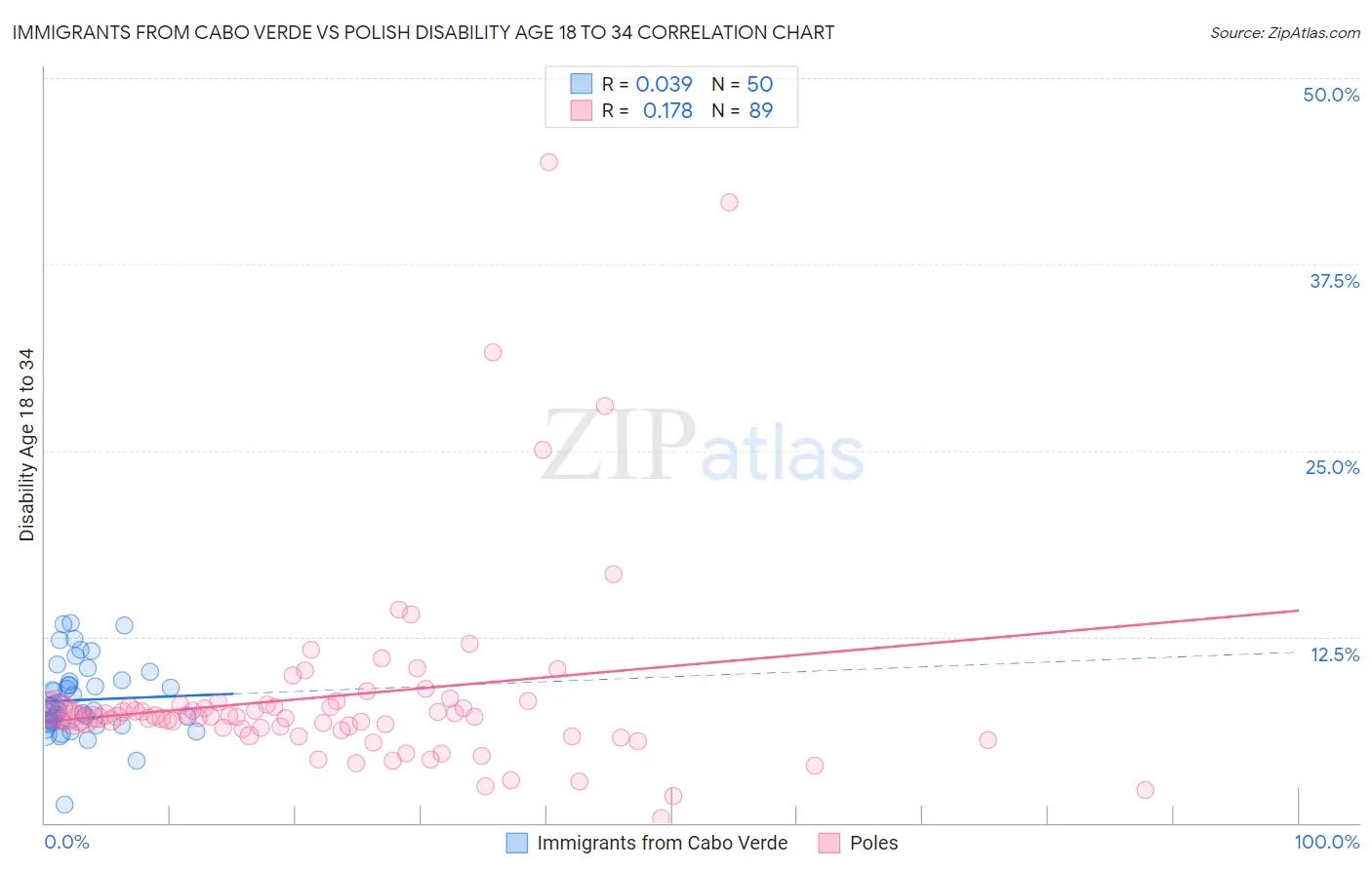 Immigrants from Cabo Verde vs Polish Disability Age 18 to 34