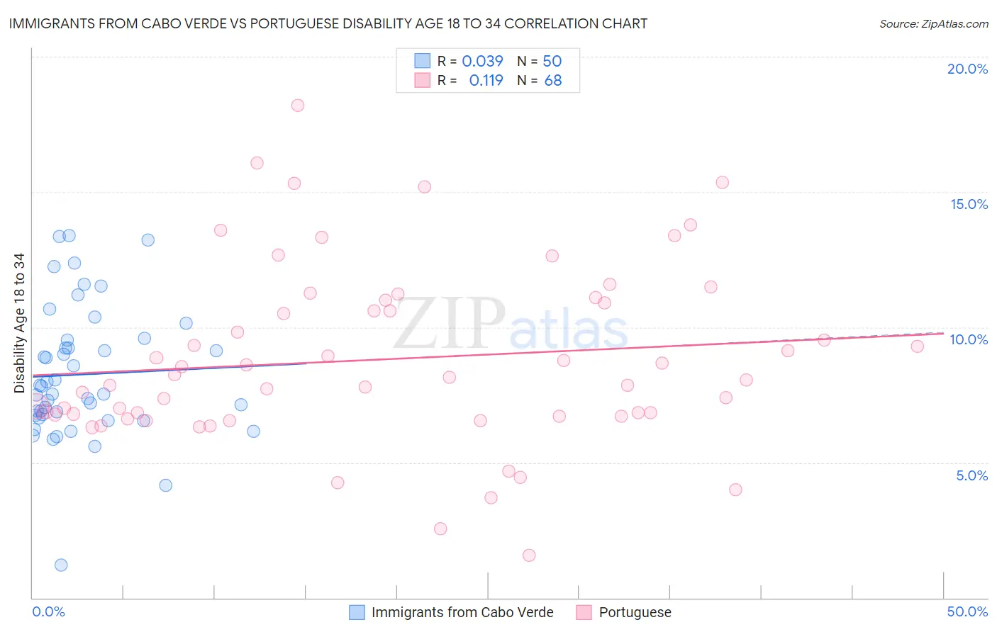 Immigrants from Cabo Verde vs Portuguese Disability Age 18 to 34