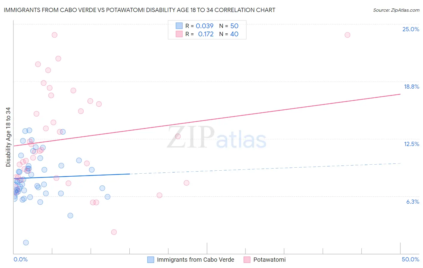 Immigrants from Cabo Verde vs Potawatomi Disability Age 18 to 34