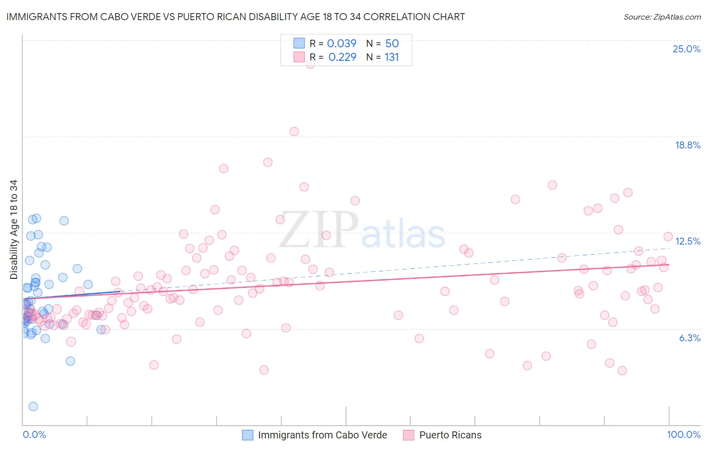 Immigrants from Cabo Verde vs Puerto Rican Disability Age 18 to 34