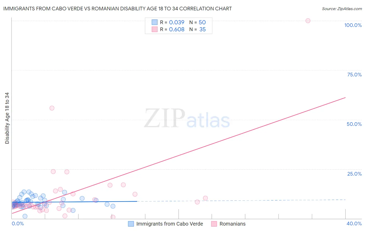 Immigrants from Cabo Verde vs Romanian Disability Age 18 to 34