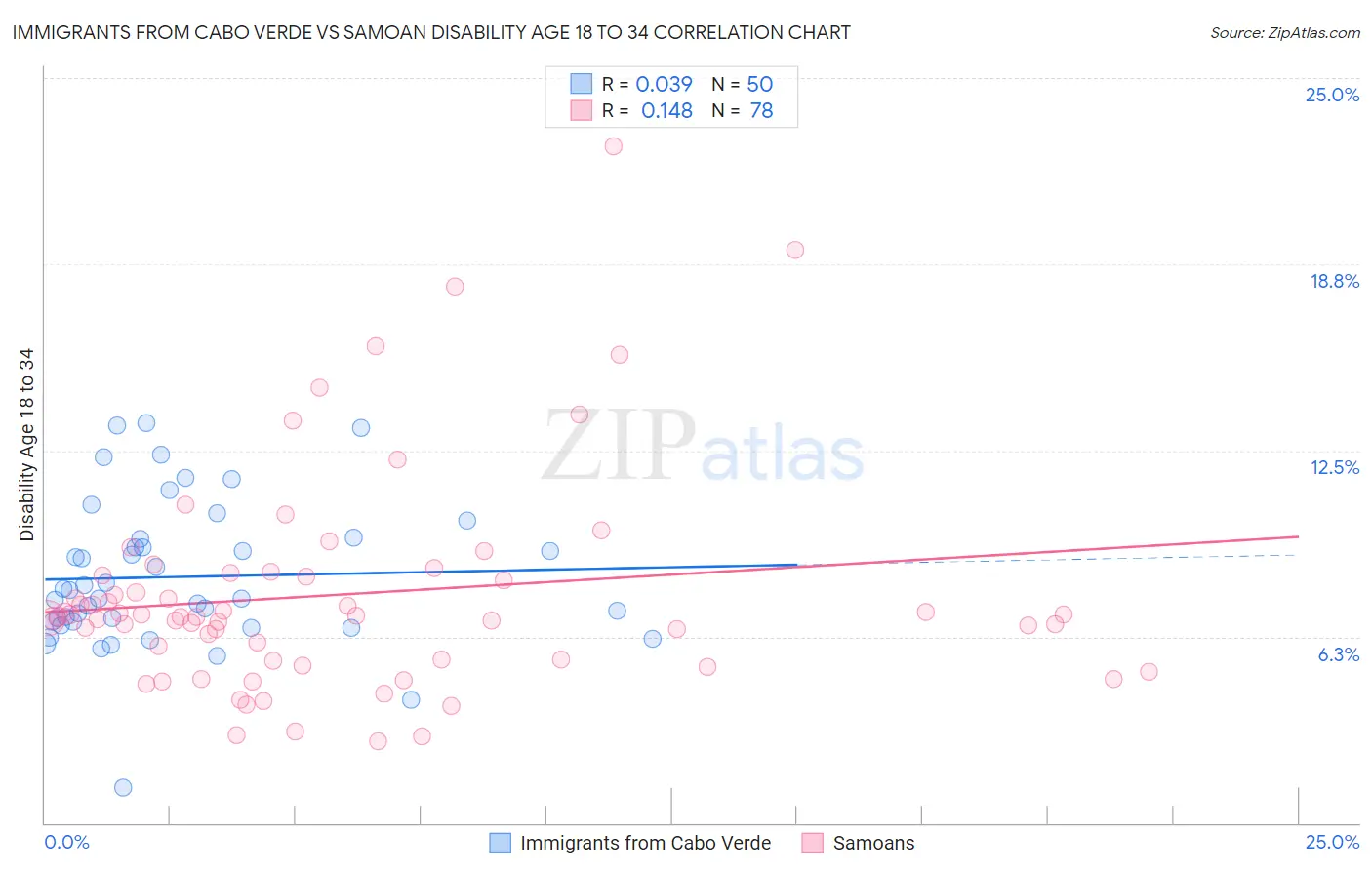Immigrants from Cabo Verde vs Samoan Disability Age 18 to 34