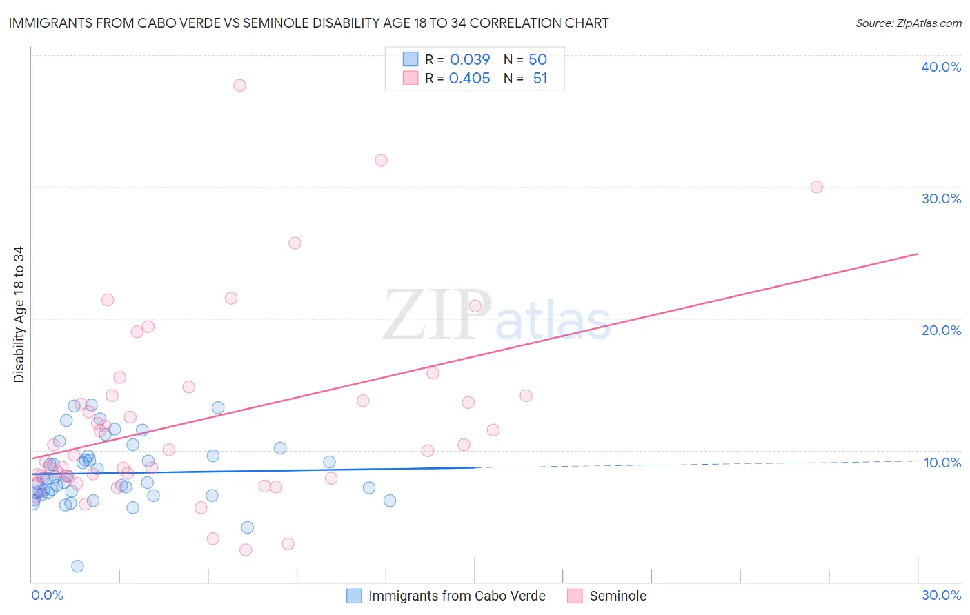 Immigrants from Cabo Verde vs Seminole Disability Age 18 to 34