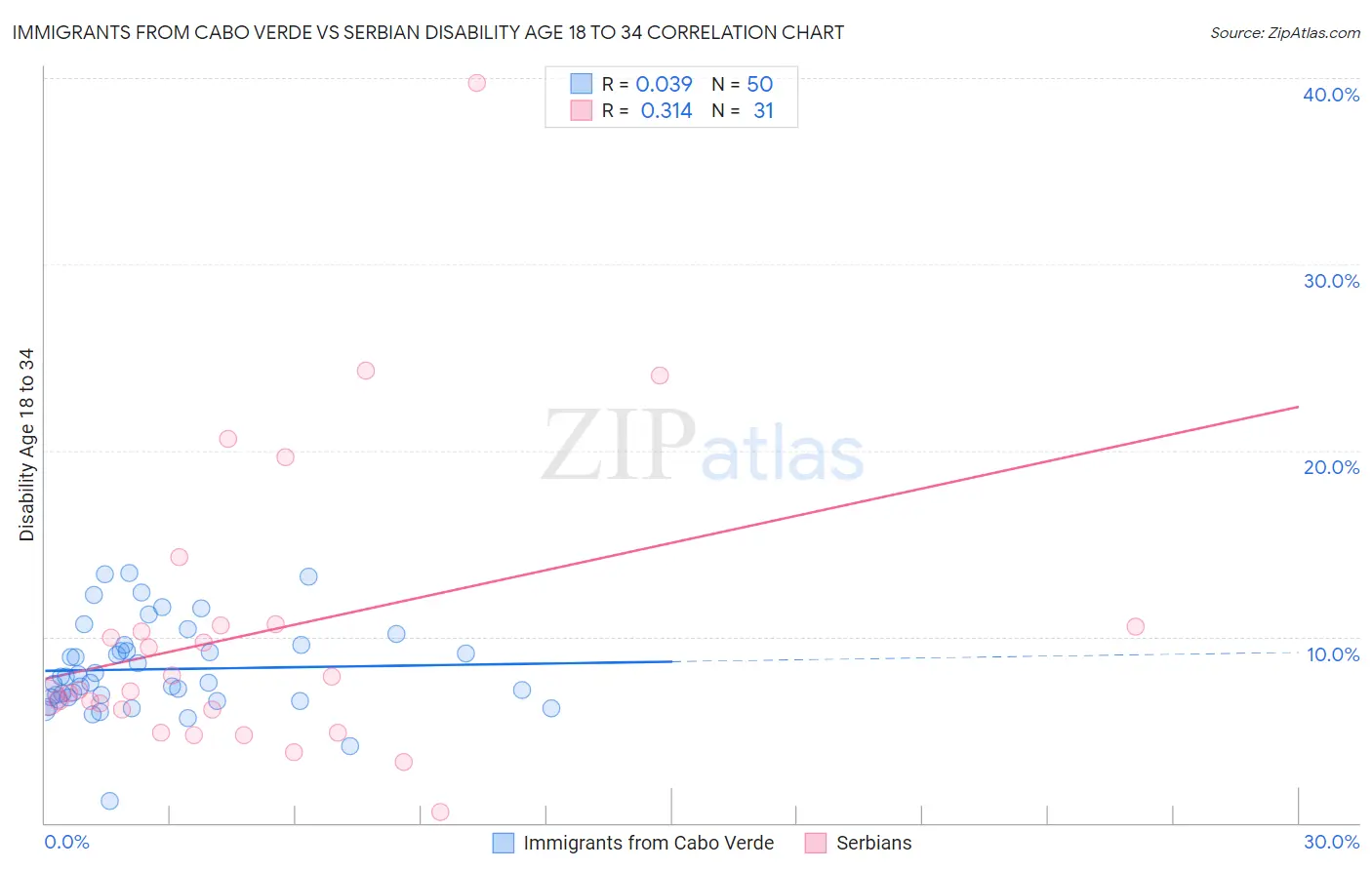 Immigrants from Cabo Verde vs Serbian Disability Age 18 to 34