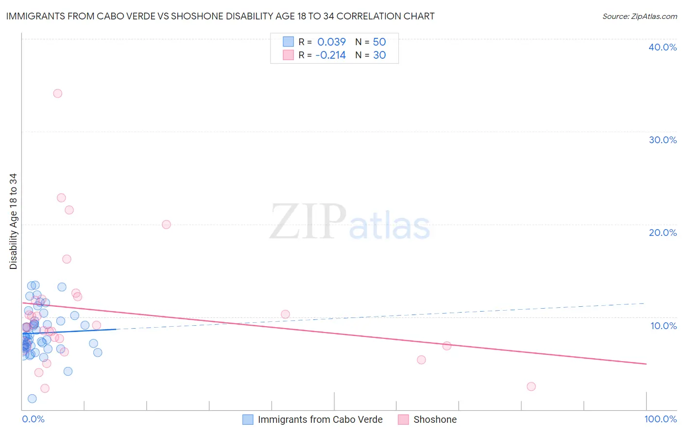 Immigrants from Cabo Verde vs Shoshone Disability Age 18 to 34