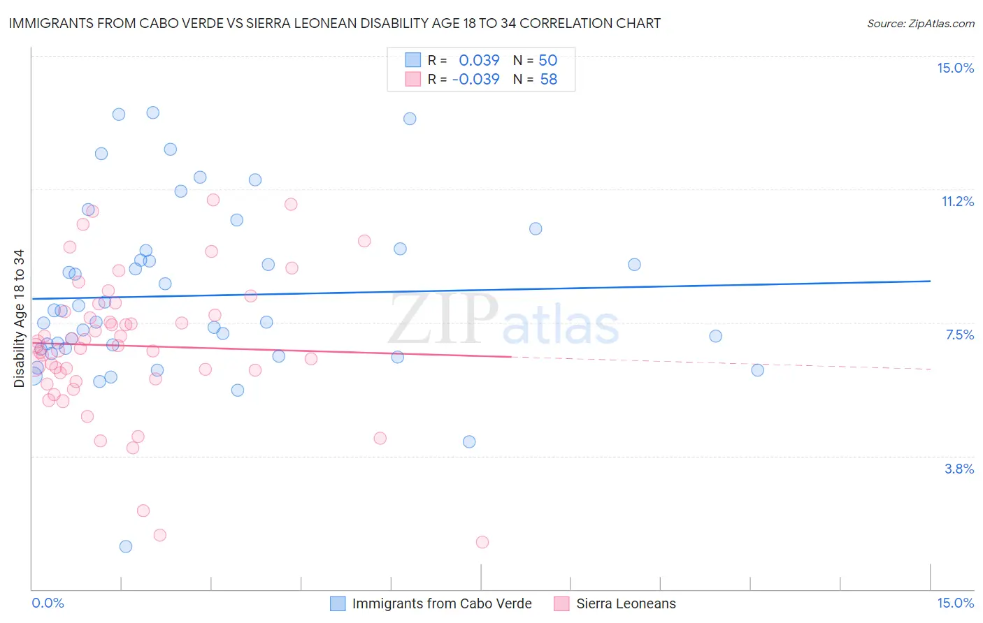 Immigrants from Cabo Verde vs Sierra Leonean Disability Age 18 to 34
