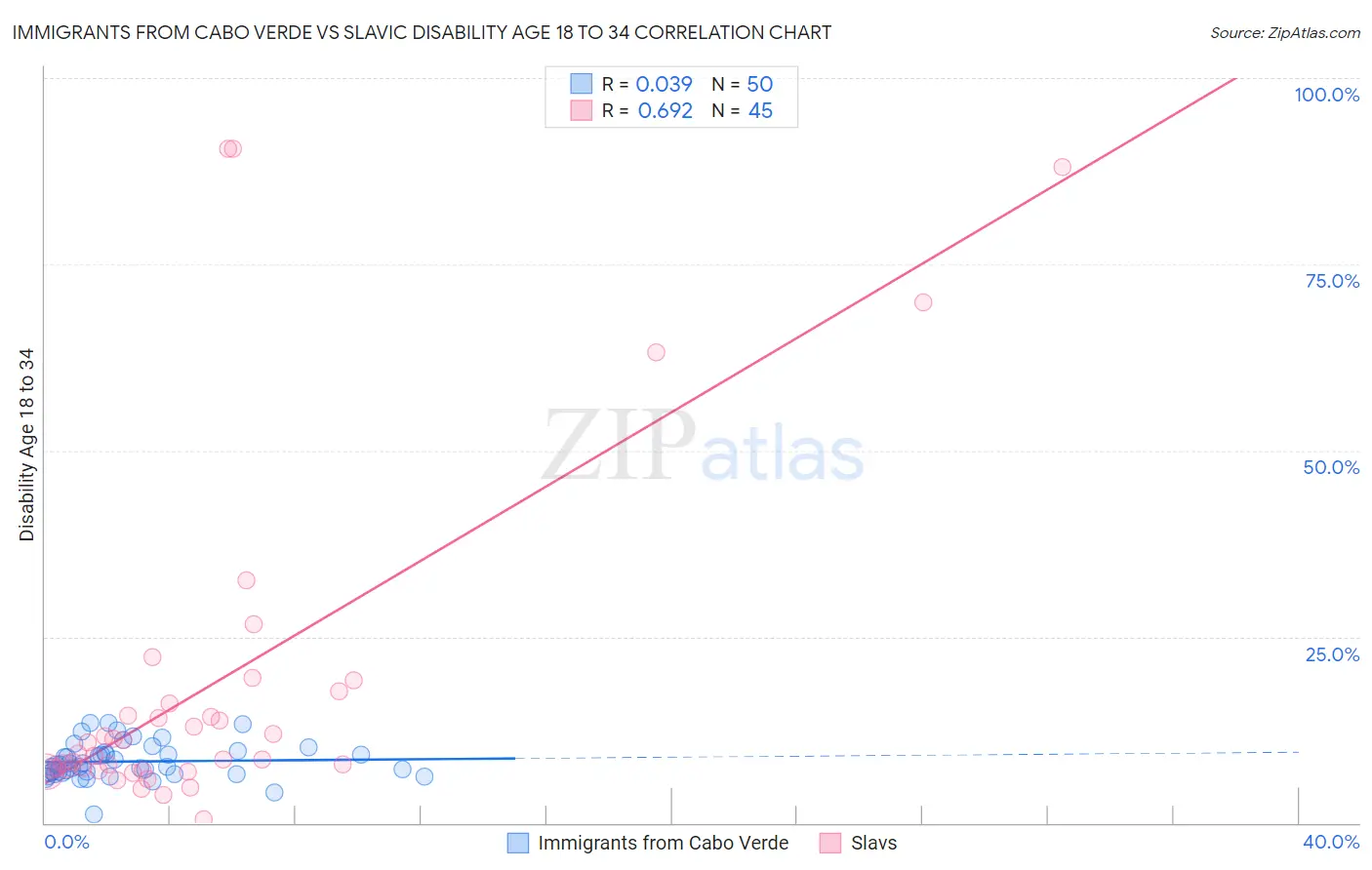 Immigrants from Cabo Verde vs Slavic Disability Age 18 to 34