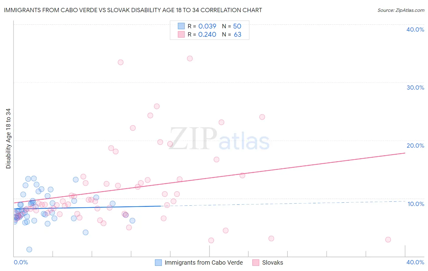 Immigrants from Cabo Verde vs Slovak Disability Age 18 to 34