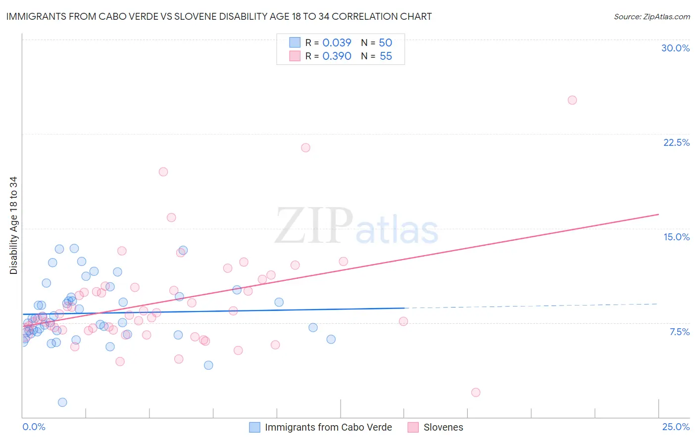 Immigrants from Cabo Verde vs Slovene Disability Age 18 to 34