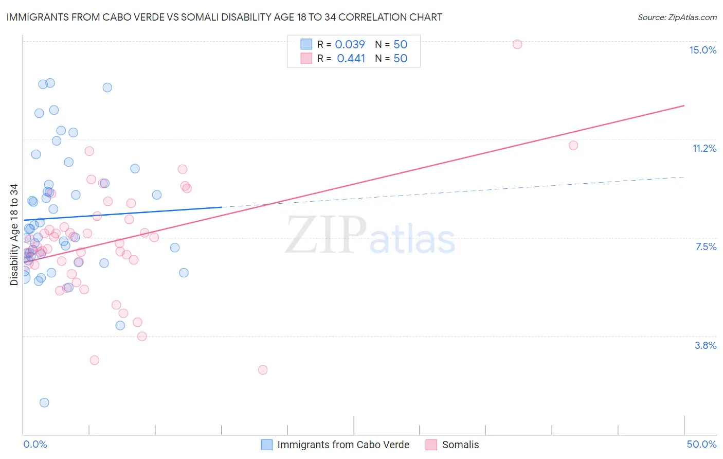 Immigrants from Cabo Verde vs Somali Disability Age 18 to 34
