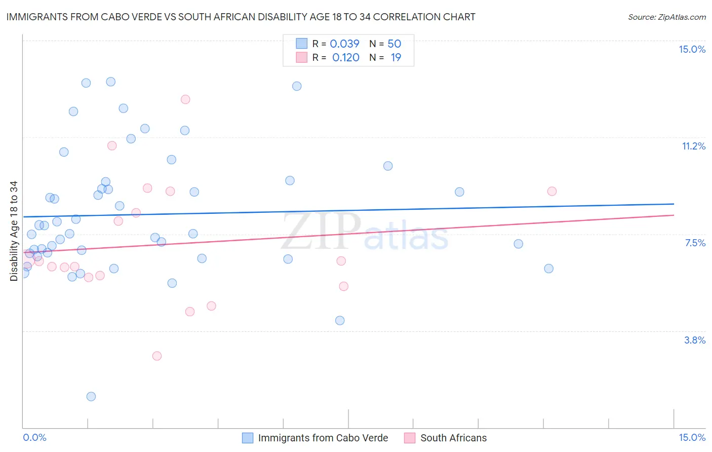 Immigrants from Cabo Verde vs South African Disability Age 18 to 34