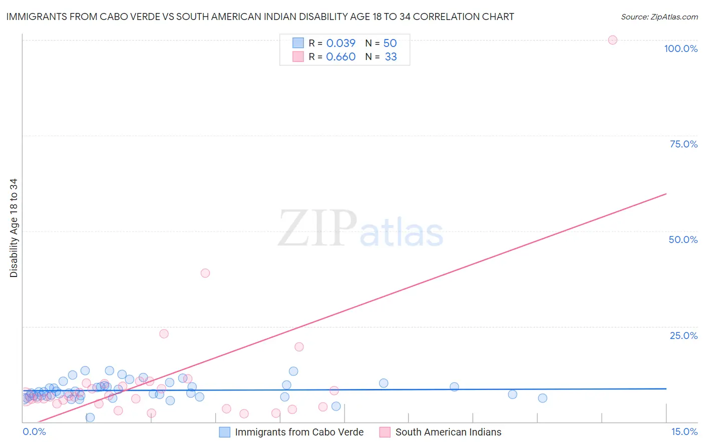 Immigrants from Cabo Verde vs South American Indian Disability Age 18 to 34