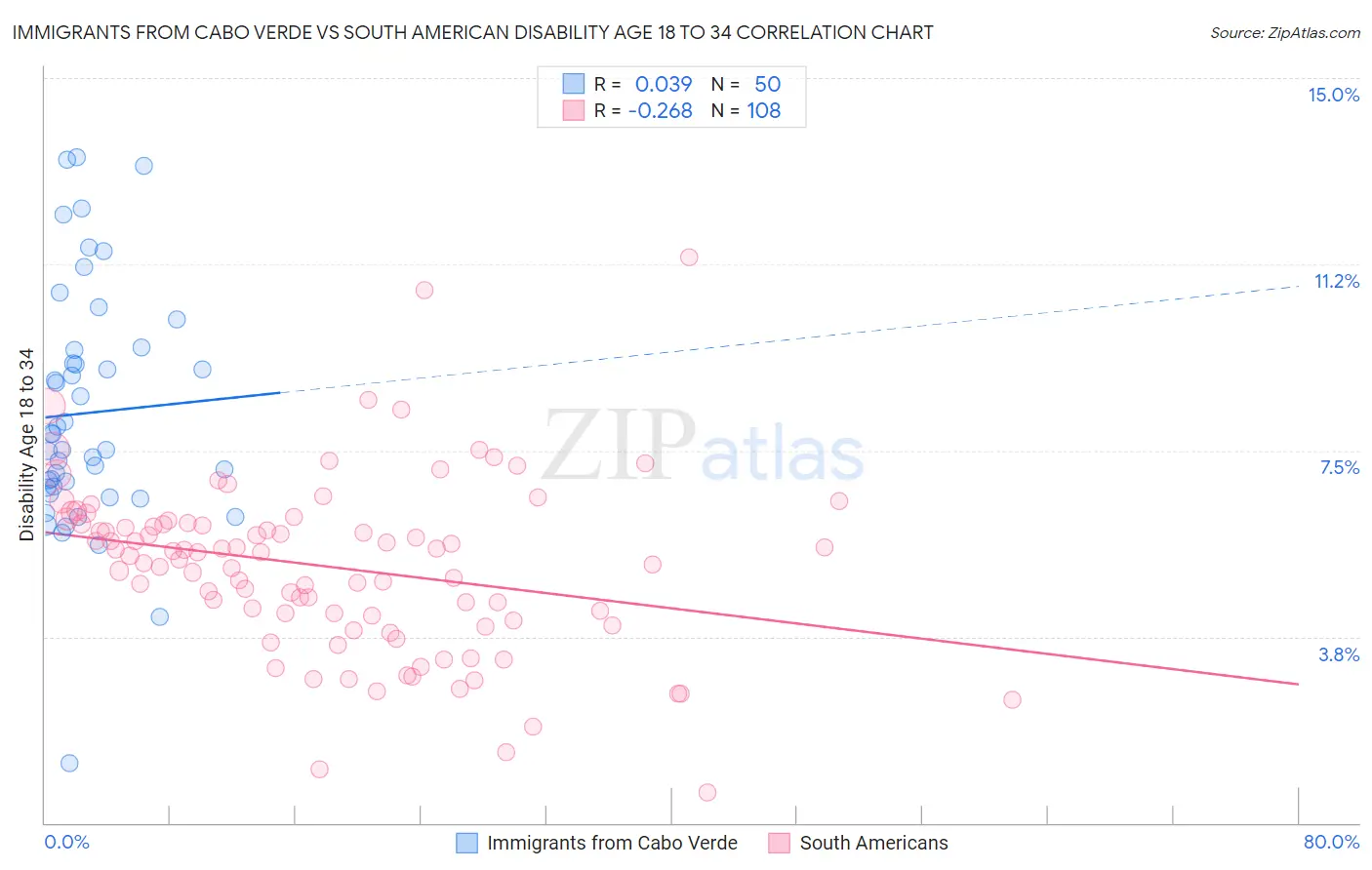 Immigrants from Cabo Verde vs South American Disability Age 18 to 34