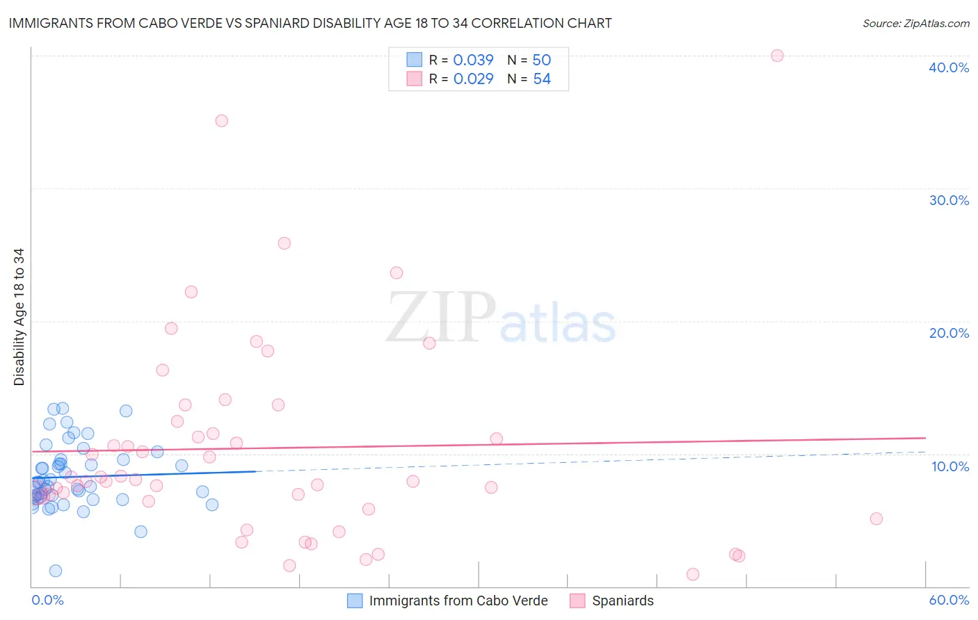 Immigrants from Cabo Verde vs Spaniard Disability Age 18 to 34