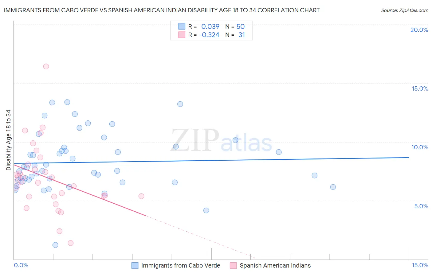 Immigrants from Cabo Verde vs Spanish American Indian Disability Age 18 to 34