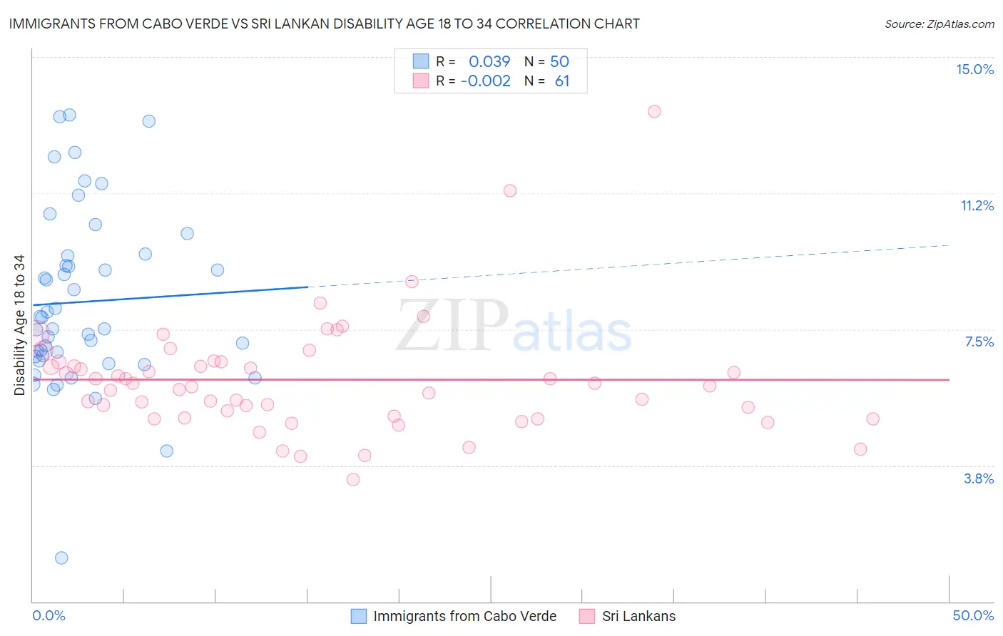 Immigrants from Cabo Verde vs Sri Lankan Disability Age 18 to 34