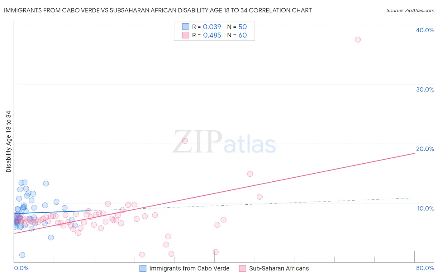 Immigrants from Cabo Verde vs Subsaharan African Disability Age 18 to 34
