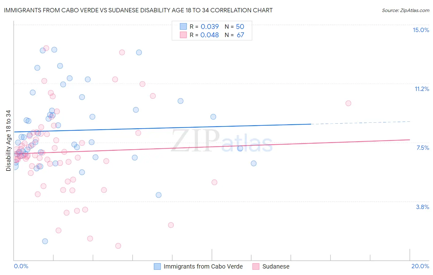 Immigrants from Cabo Verde vs Sudanese Disability Age 18 to 34