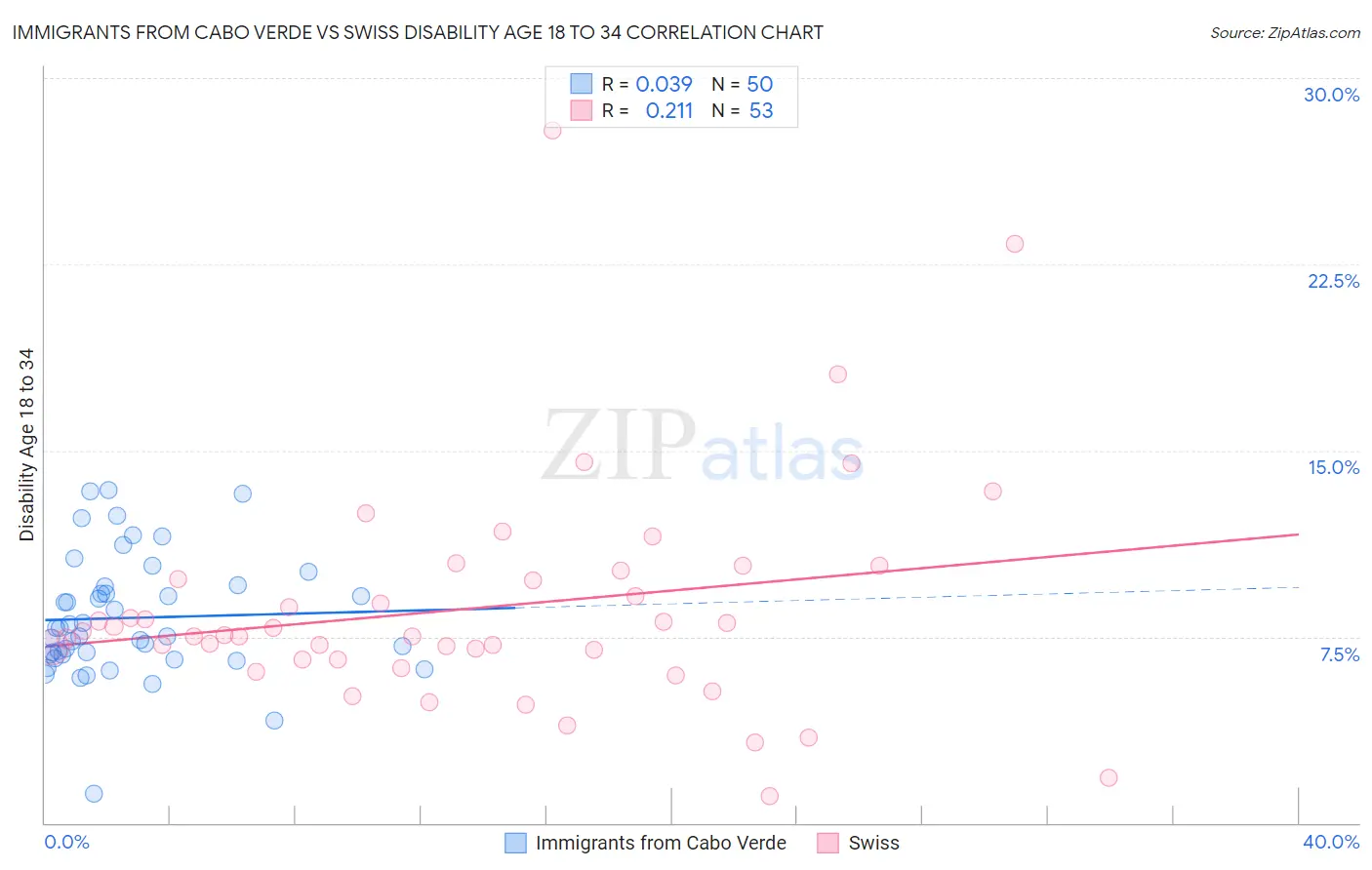Immigrants from Cabo Verde vs Swiss Disability Age 18 to 34