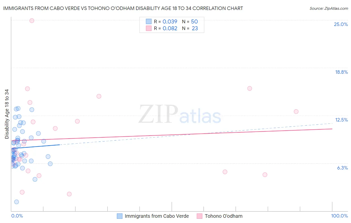 Immigrants from Cabo Verde vs Tohono O'odham Disability Age 18 to 34