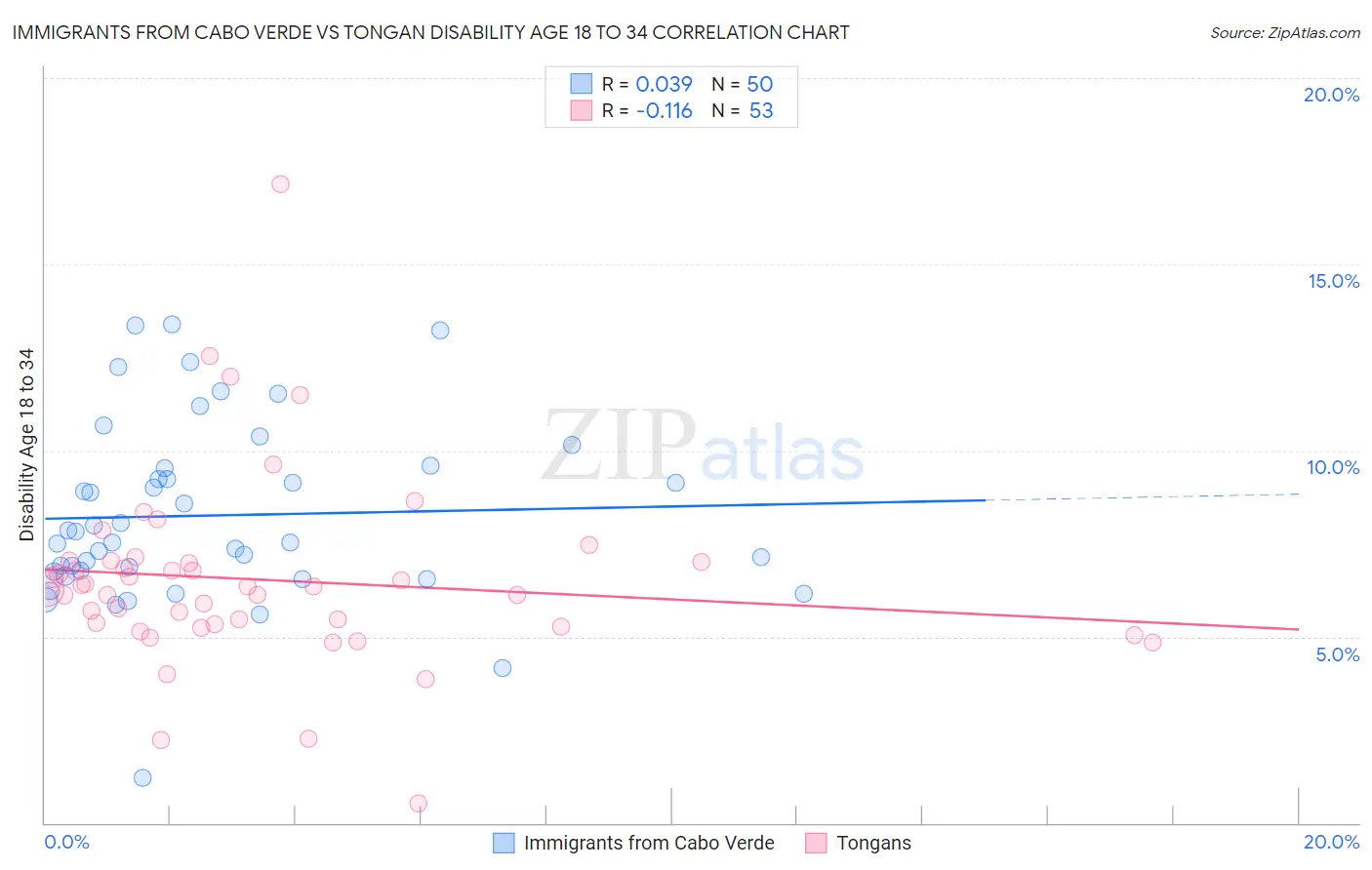 Immigrants from Cabo Verde vs Tongan Disability Age 18 to 34