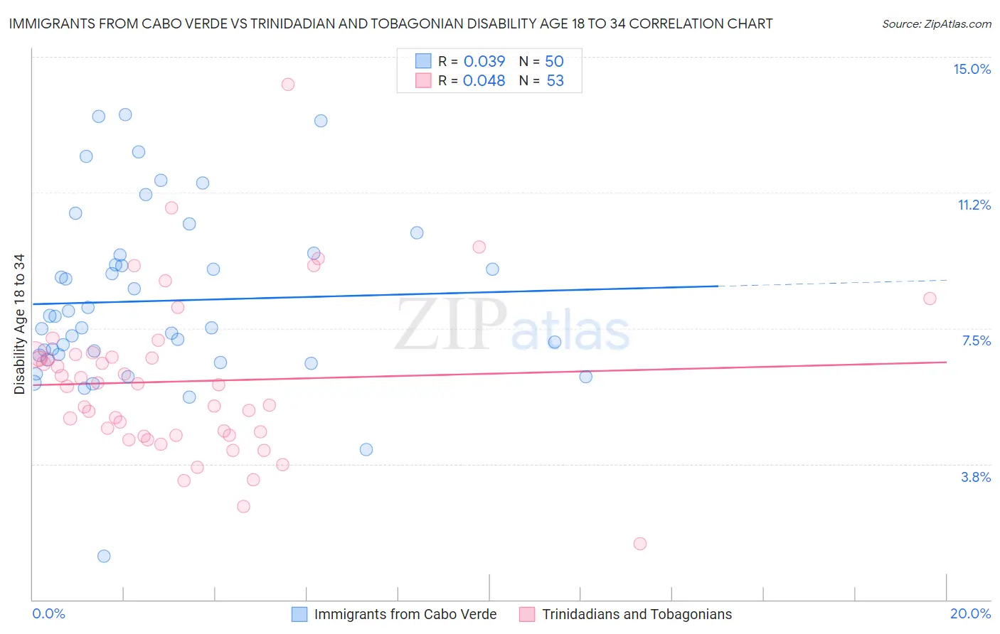 Immigrants from Cabo Verde vs Trinidadian and Tobagonian Disability Age 18 to 34