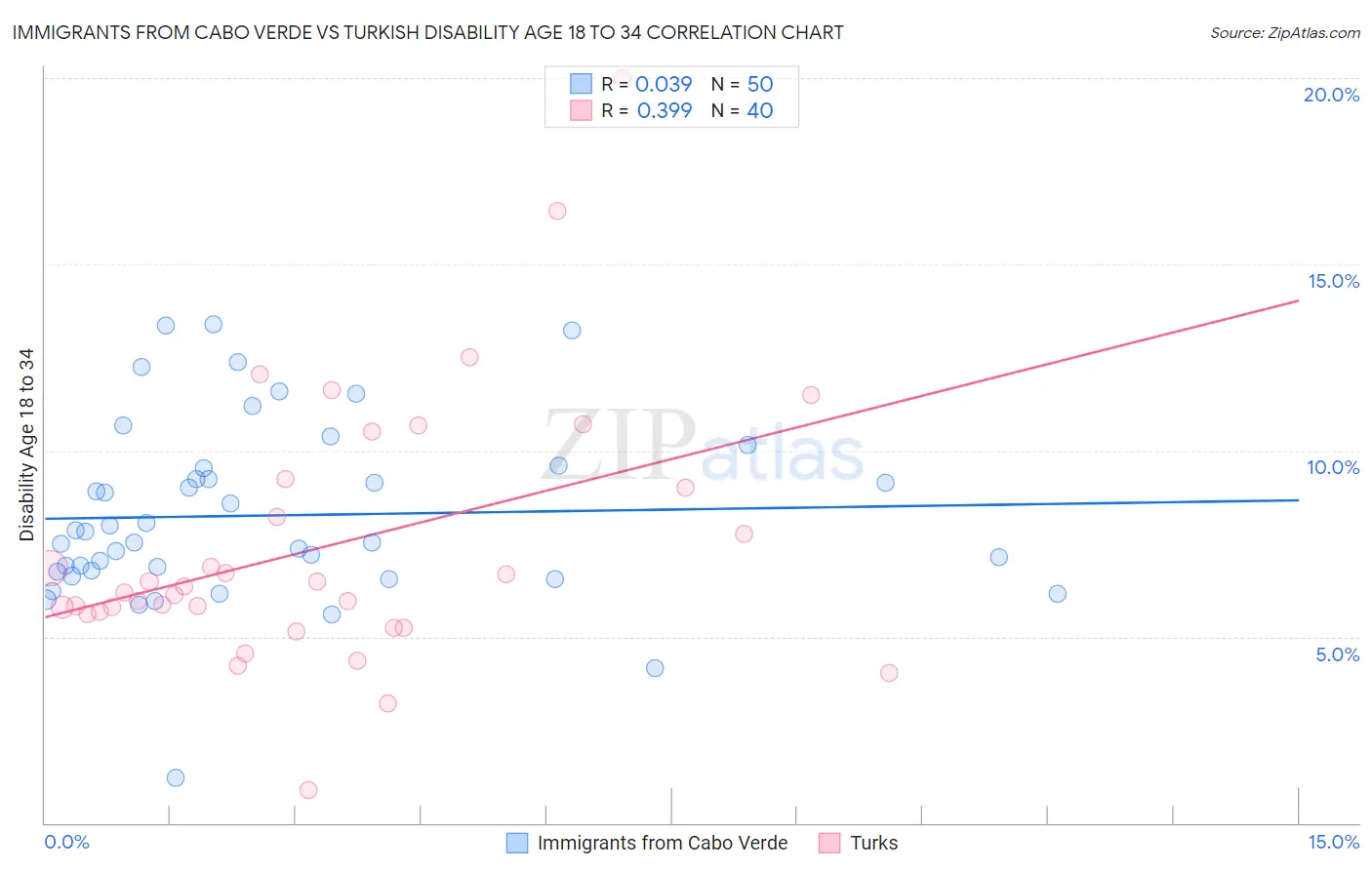 Immigrants from Cabo Verde vs Turkish Disability Age 18 to 34