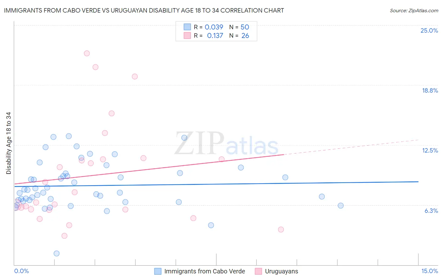 Immigrants from Cabo Verde vs Uruguayan Disability Age 18 to 34